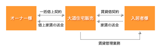 一括借上契約のしくみ