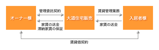 総合管理委託契約のしくみ